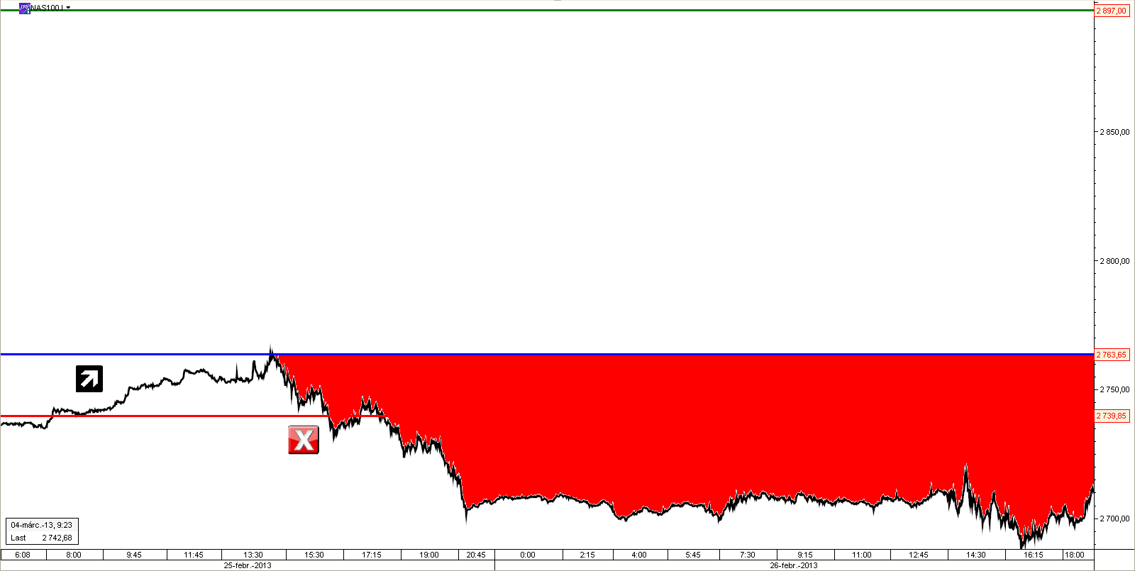 Nasdaq 100 index vétel 2763,65 áttörésekor Profitcél: 2874,75 Javasolt stop loss: