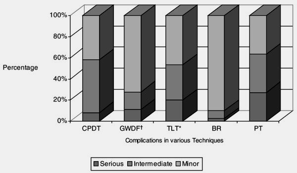 Clinical review: Percutaneous dilatational tracheostomy. Crit Care 2006;10(1):202.