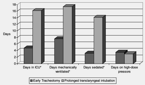 Clinical review: Percutaneous dilatational tracheostomy. Crit Care 2006;10(1):202.