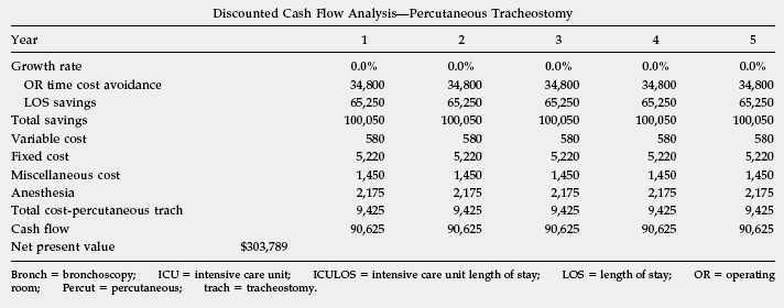 Comparison of open versus bedside percutaneous dilatational tracheostomy in the