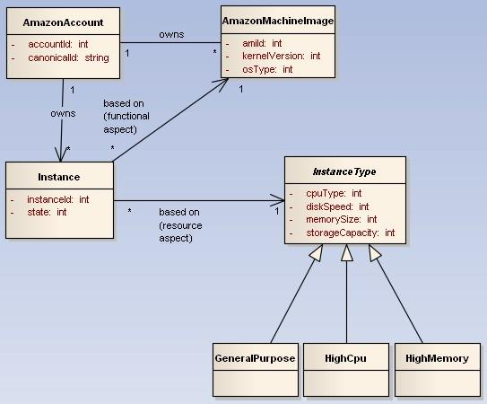 Amazon EC2 -