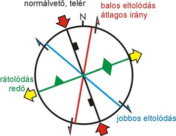 Egyszerűsített vetőminta, a főbb mozgástípusok irányának és a feszültségtengelyeknek megadása. Egy adott vető geometriáját az az X, Y, Z koordináta-adattömb adja meg, ameddig a vető felülete kiterjed.