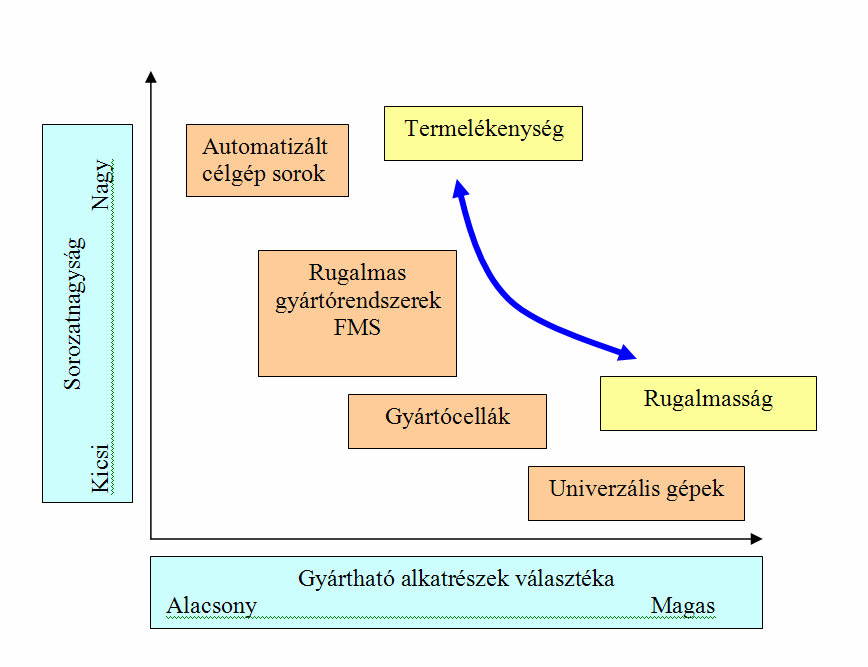 A gyártási rendszerek áttekintése A sorozatnagyság és választék kapcsolata A termelékenység és rugalmasság igényének ellentéte