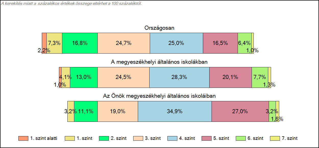 1c Képességeloszlás Az országos eloszlás, valamint a tanulók eredményei a megyeszékhelyi általános iskolákban és az Önök