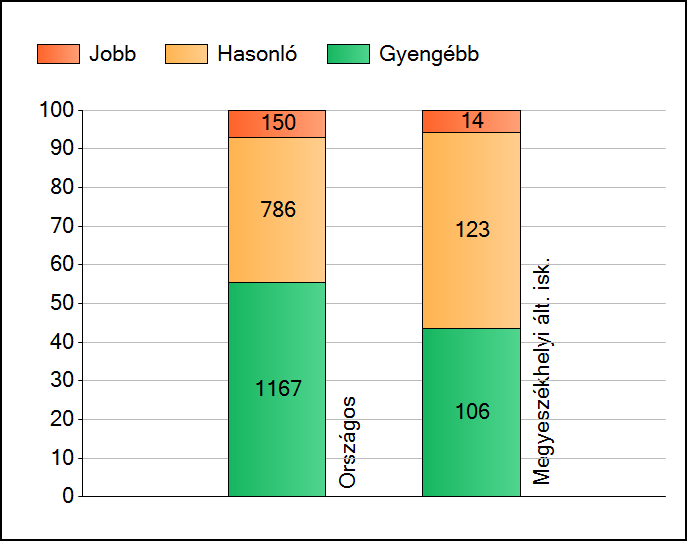 1a Átlageredmények Az intézmények átlageredményeinek összehasonlítása Matematika A szignifikánsan jobban, hasonlóan, illetve gyengébben teljesítő intézmények száma és aránya (%) A tanulók