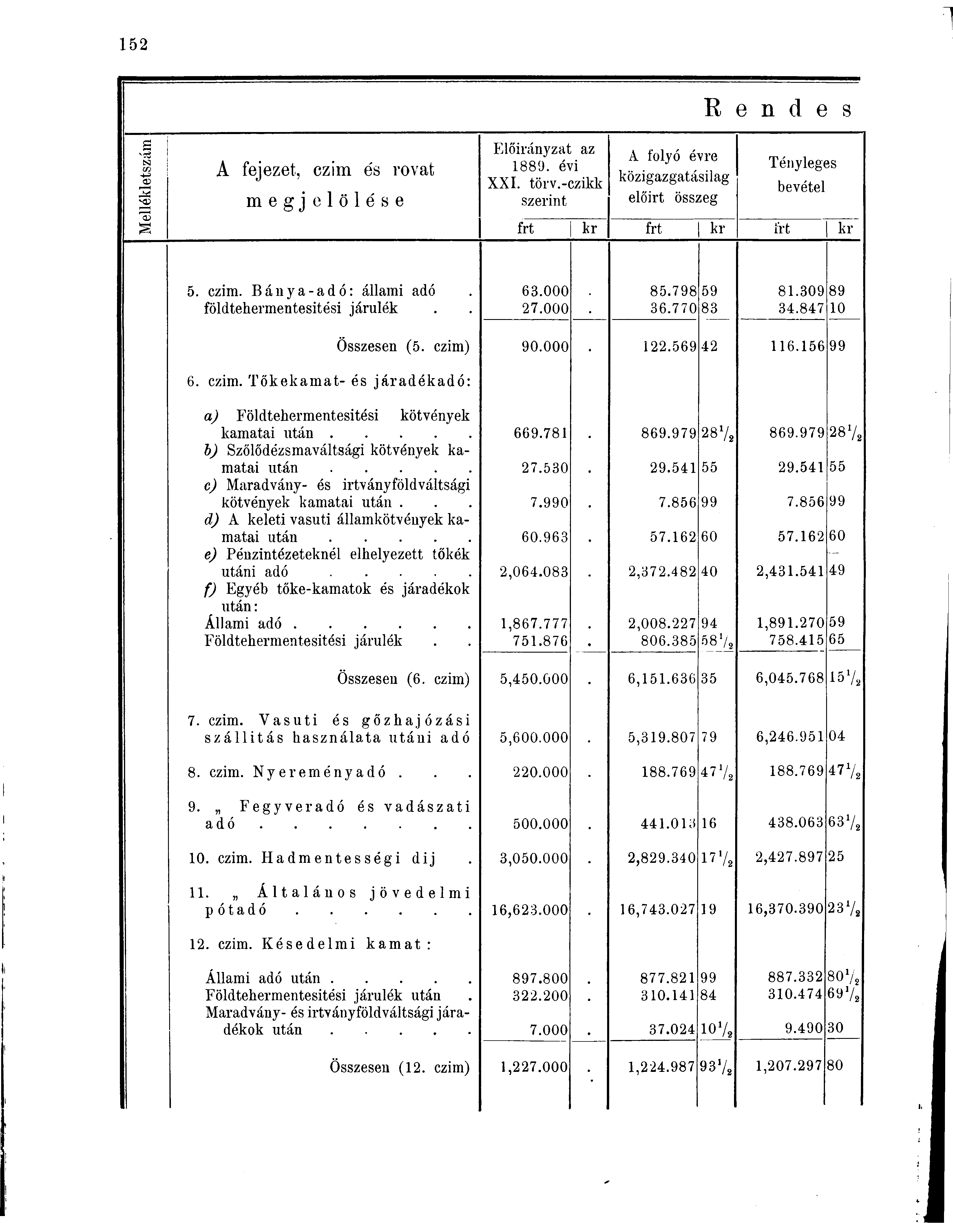 1 N í» <D -Q} A fejezet, czim és rovat megjelölése Előirányzat az 1889. évi XXI. törv.-czikk szerint A folyó évre közigazgatásilag előirt összeg R e n d e s Tényleges bevétel frt kr frt kr irt kr 5.