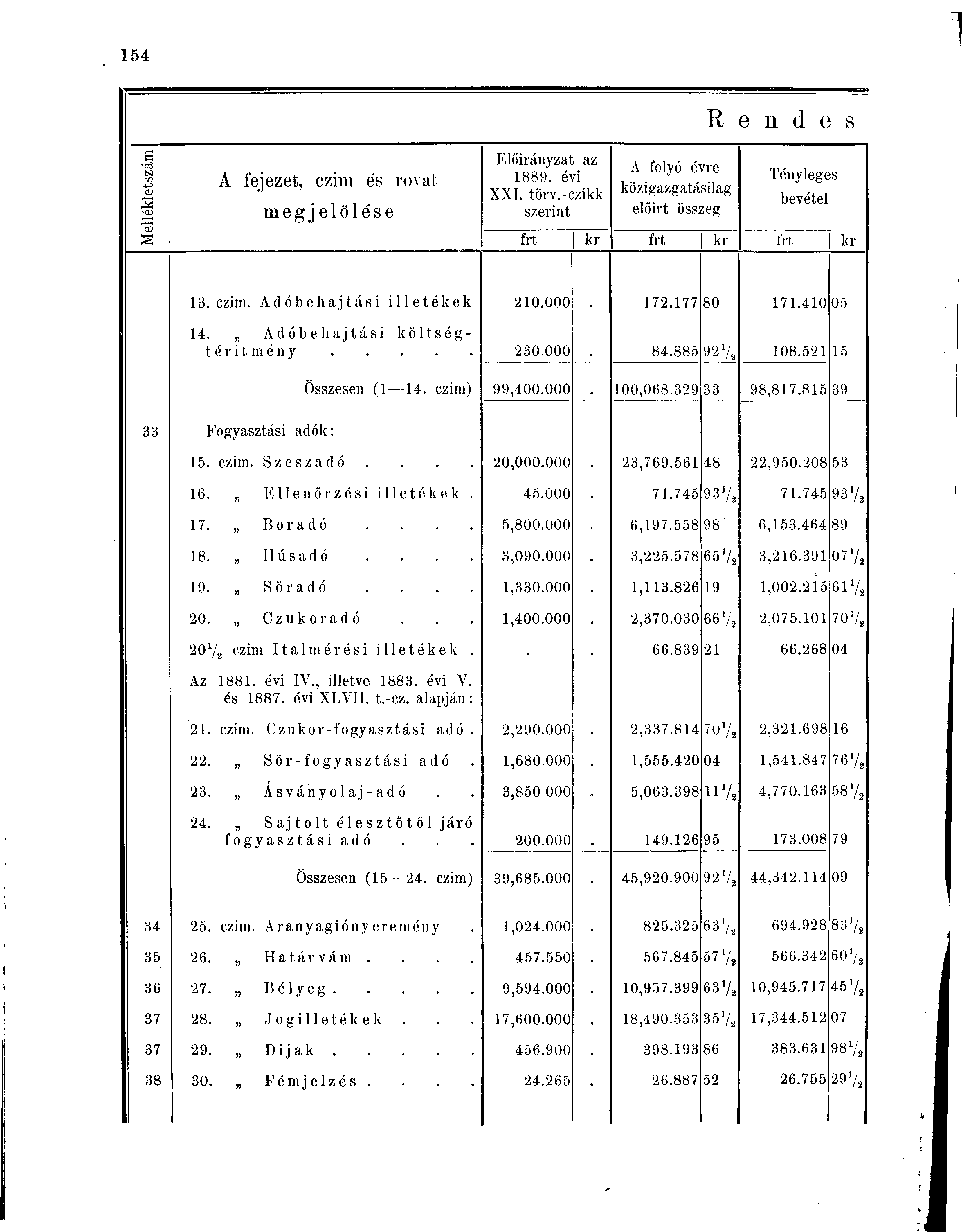 R e n d e s a N a: u A fejezet, czim és rovat megjelölése Előirányzat az 1889. évi XXI. törv.-czikk szerint A folyó évre közigazgatásilag előirt összeg Tényleges bevétel frt kr frt kr frt kr 13. czim. Adóbehajtási illetékek 210.