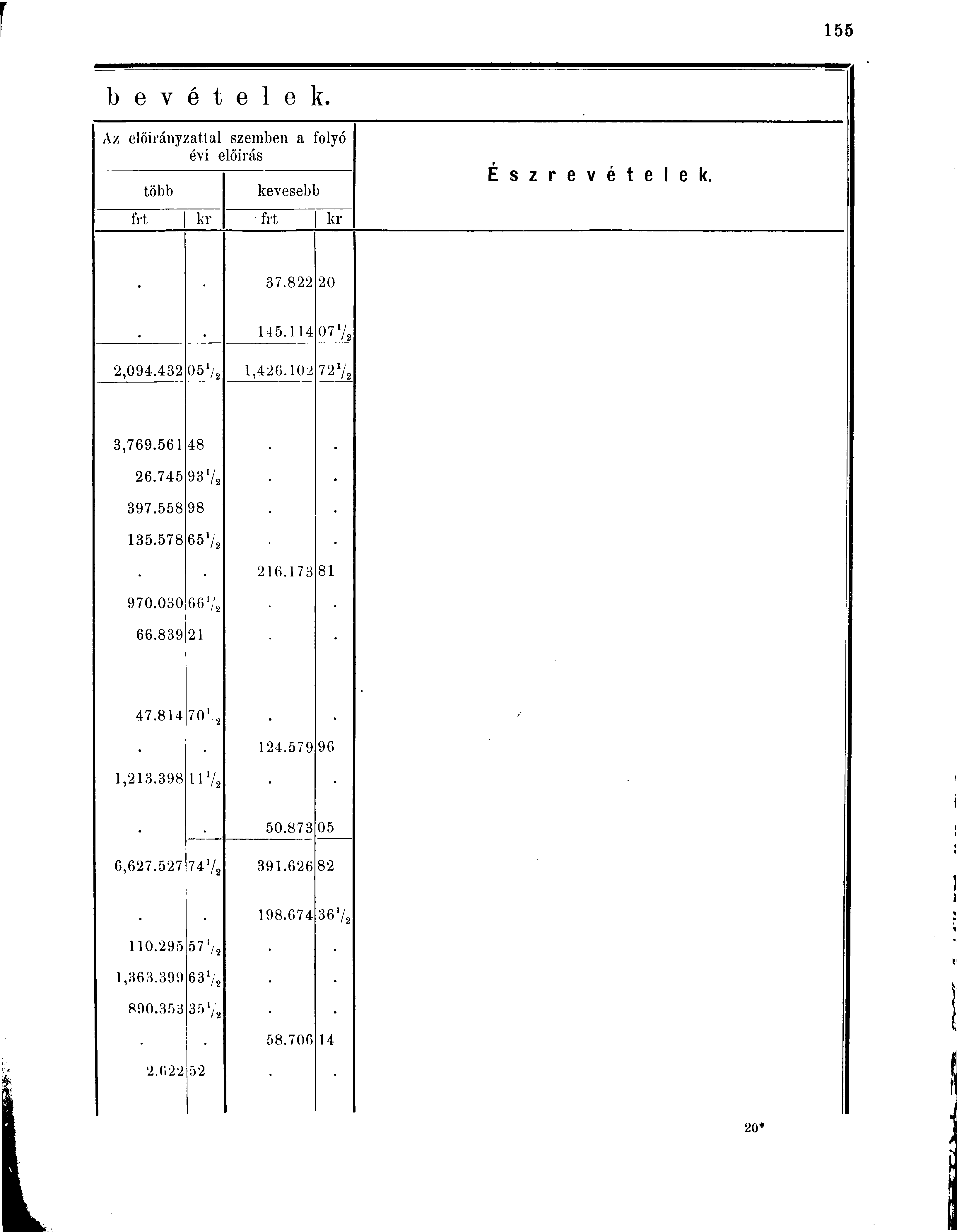 b e y é t e l e ] t. Az előirányzattal szemben a évi előírás több kevesebb t'olyó frt kr frt kr É s z r e v é t e l e k. 37.822 20 145.114 077, 2,094.432 05 V, 1,426.102 727, 3,769.561 48 26.