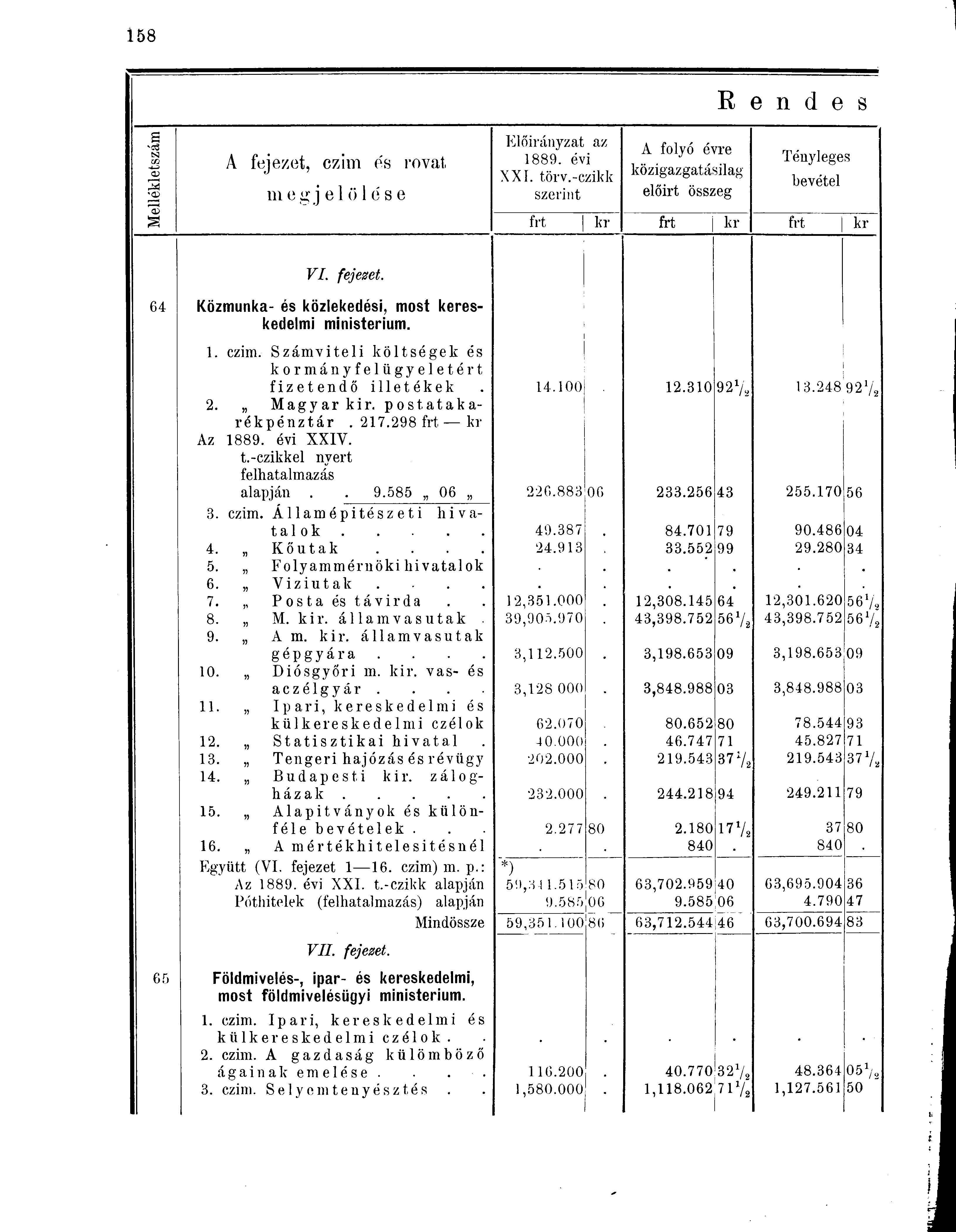 R e n d e s Mellékletszám A fejezet, czim és rovat m e g j e 1 ö 1 é s e Előirányzat az 1889. évi XXI. törv.