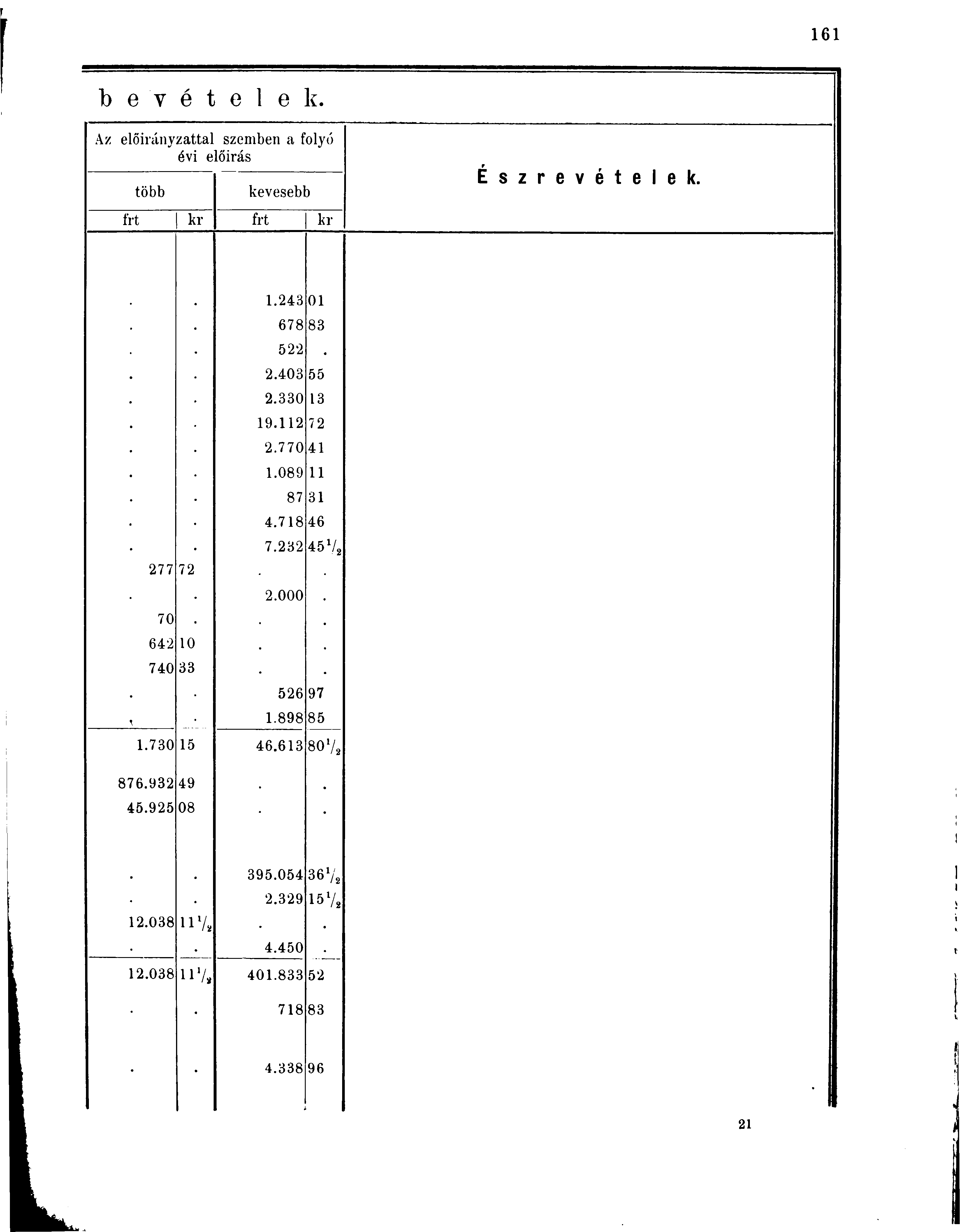 b e v é t e 1 e k. Az előirányzattal szemben a folyó évi előírás több kevesebb frt kr frt ki- É s z r e v é t e l e k. 277 72 70 642 10 740 33 1.243 01 678 83 522 2.403 55 2.330 13 19.