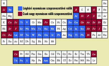 Szupravezető elemek a