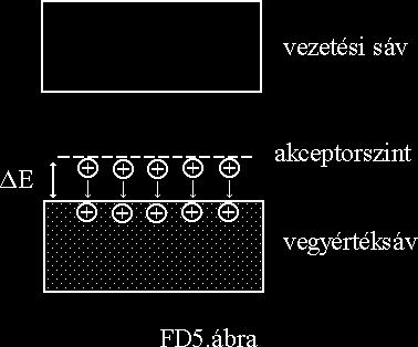 Adalékolt félvezetők Extrinsic (adalékolt) n-típusú, donor, 5 vegyérték (P, As, Sb) p-típusú, akceptor, 3 vegyérték (B, Al, In, Ga)