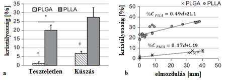 18. ábra ABS kúszásgörbék különböző feszültségszinteken [22