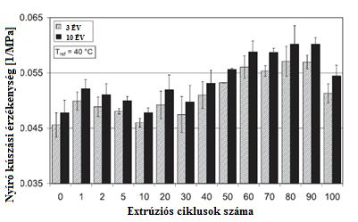 A stabilitást, a 3 és 10 éves időpontokban összehasonlítva látható, hogy a kúszási érzékenység az újrahasznosítatlan polietilénhez képest magasabb.