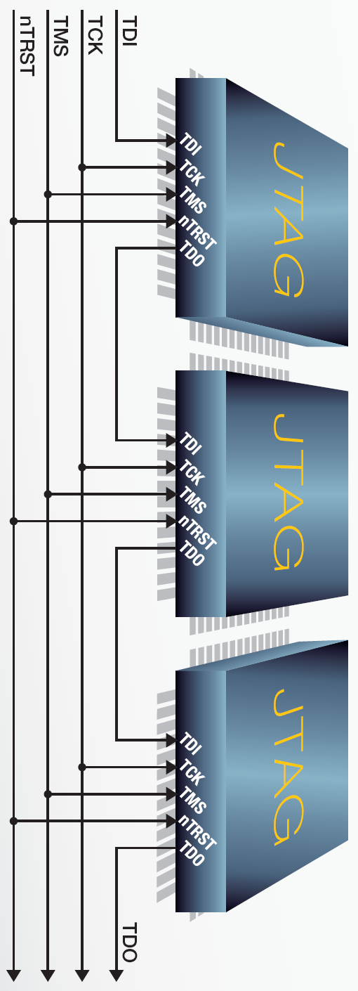 JTAG Fizikai interfész Egyszerű szinkron soros interfész: TDI (Test Data Input): soros bemenet TDO (Test Data Output): soros kimenet TCK (Test Clock): órajel TMS (Test Mode Select): TAP kontroller