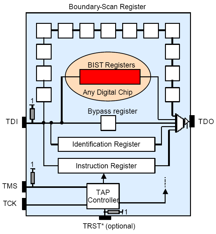 JTAG RUNBIST utasítás Opcionális utasítás Kiválasztott