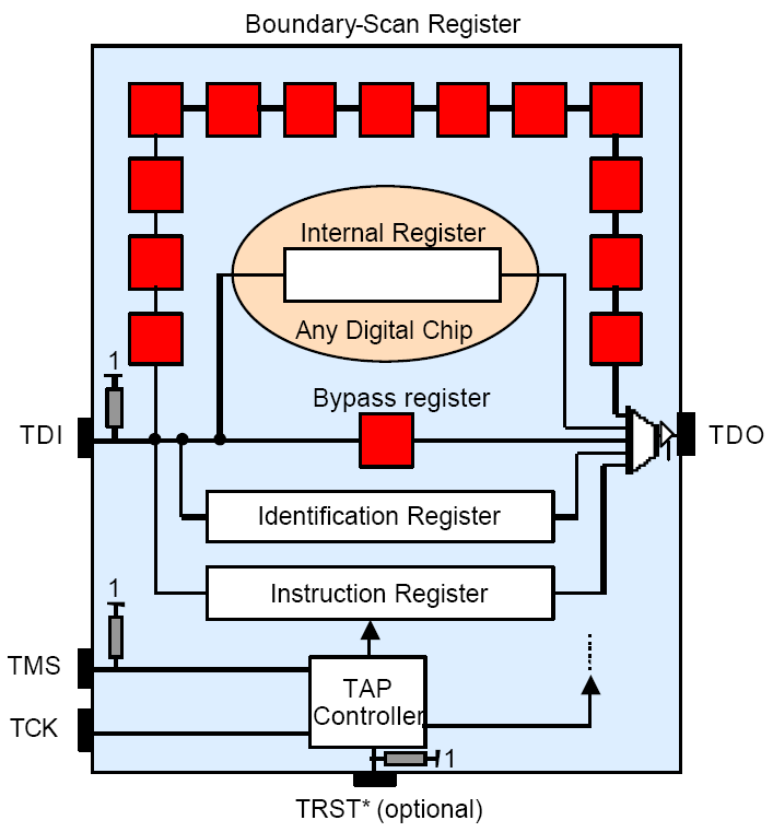 JTAG CLAMP, HIGHZ utasítás Opcionális utasítások CLAMP utasítás: A SAMPLE/PRELOAD utasítással korábban megadott értékek kerülnek a