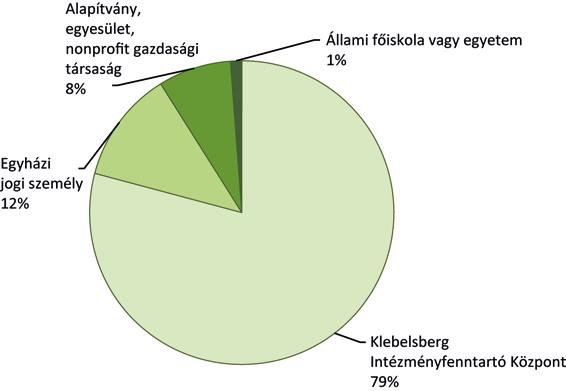 Az érintett intézmények megoszlása az iskolatípusok között A 2015-ös célnyelvi mérés összesen 168 intézményt (176 telephelyet) érintett 6841 tanulóval (6., 8., 10. évfolyamok).