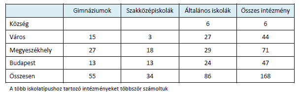 Az érintett intézmények száma megyénként és iskolatípusonként A célnyelvi mérés a 197 magyarországi tankerületből 60 tankerületet és ezekben a tankerületekben többnyire 1-2 intézményt érintett, a