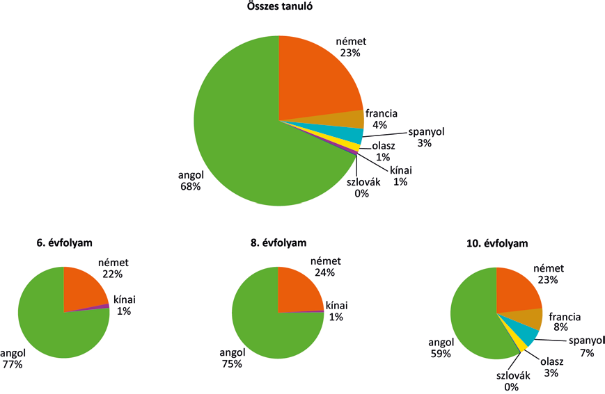 Az érintett tanulók megoszlása az évfolyamok között A 2015-ös célnyelvi mérés összesen 6841 tanulót érintett, akiknek megközelítőleg a fele közép- és a fele általános iskoláskorú.
