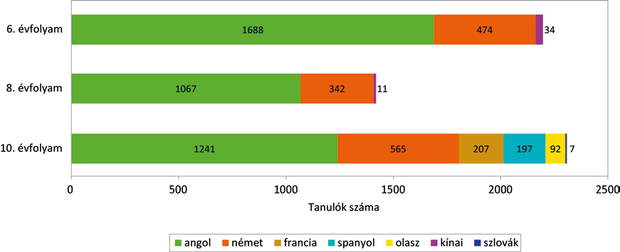 Részt vevő, hiányzó és felmentett tanulók száma évfolyamonként A 2015-ös célnyelvi mérésen összesen 5925 tanuló vett részt, a 6841 érintett tanuló közül 250- en hiányoztak (3,56%), 666-an pedig