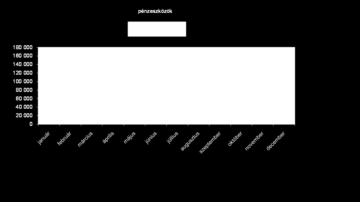 Kötelező jegybanki tartalék teljesítése A pénzeszközök alakulását az alábbi diagrammal szemléltetjük: 3.sz. diagram 7.