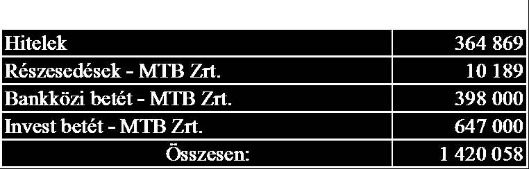 Ennek oka részben az ügyfelek fizetőkészségének, fizetőképességének tudható be sajnos, másrészt az új szabályok alkalmazása során előírt többlet értékvesztés képzés következménye: A 2013.