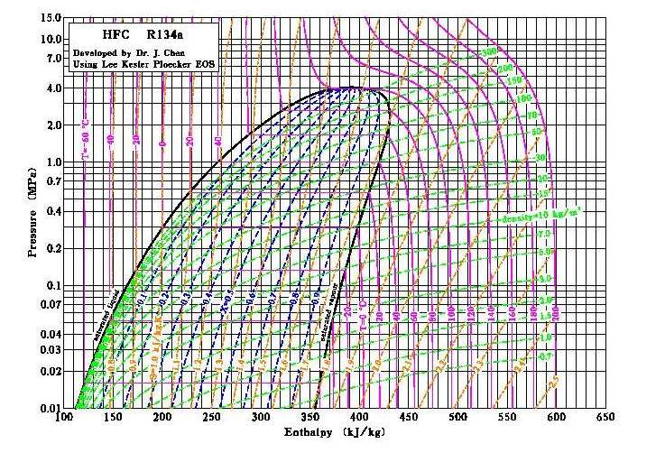 Diagramok a termodinamikában Az izotermák lila színőek, az állandó sőrőségő vonalak zöldek; az állandó entrópiájú vonalak (tehát adiabaták) narancs színőek.