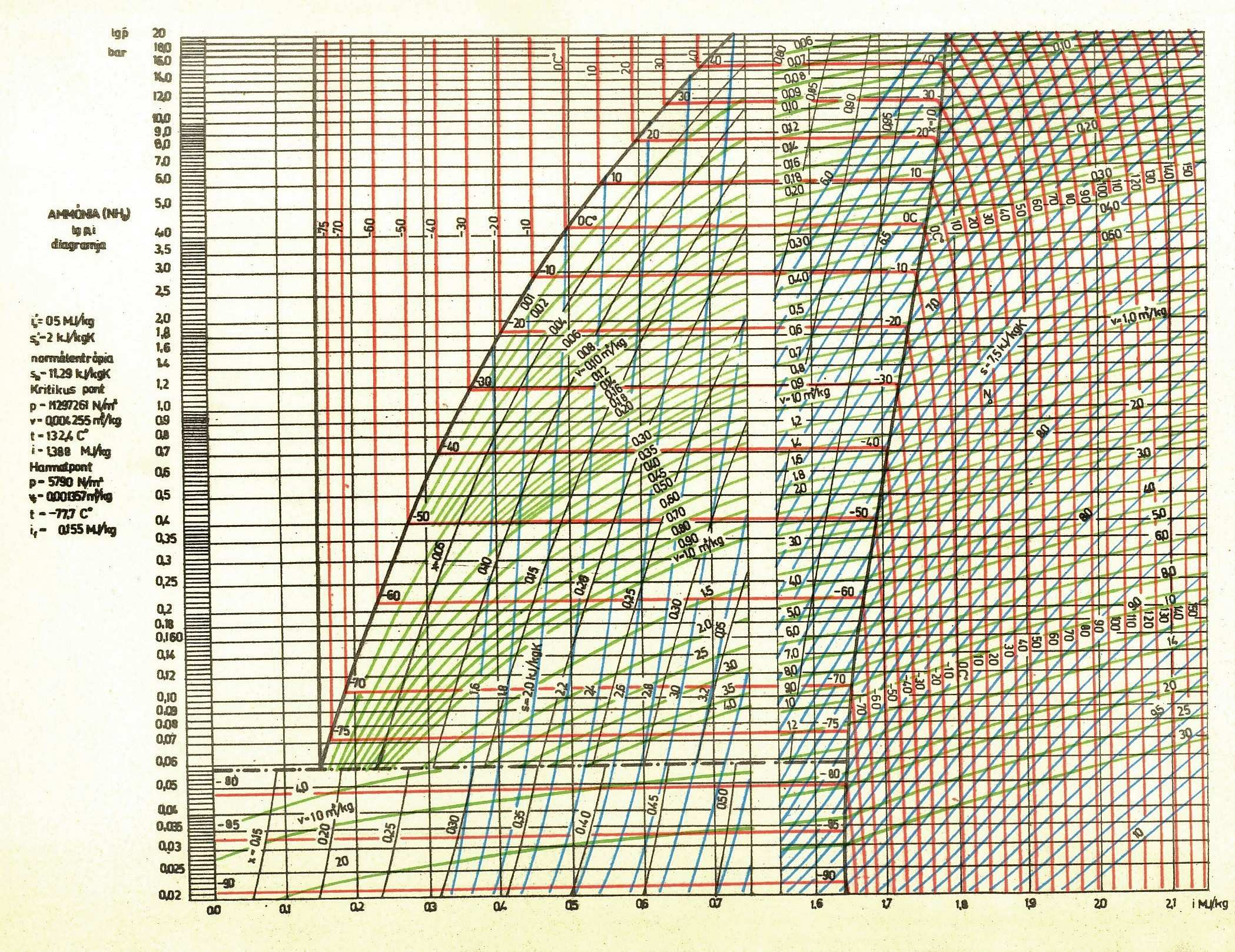 Diagramok a termodinamikában A kezdıpont entrópiája a 0 C-os folyadék: 2 kj/kg K ammónia A kezdıpont entalpája a 0 C-os folyadék: 0,5