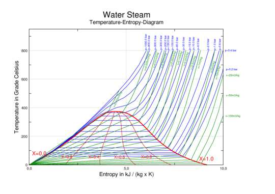 Diagramok a termodinamikában 2011.