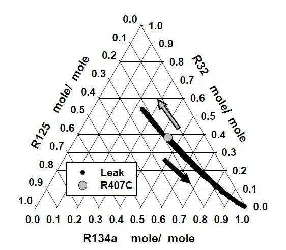 Hőtıközegek R400-tól zeoztrop elegyek: izobár forrásnál növekszik a hımérséklet R407C klímaberendezések számára (alacsony nyomású hőtıközeg) glide = hımérséklet elcsúszás R500-tól azeotrop