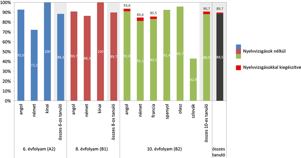 A megfelelt minősítést szerző tanulók százalékos aránya minden évfolyamon szinte mindegyik célnyelvi csoportban meghaladja a 70 százalékot, csak a szlovák célnyelvi csoport esetében marad jócskán el