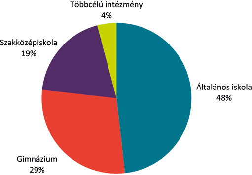 A MÉRÉSBEN ÉRINTETT INTÉZMÉNYEK ÉS TANULÓK A mérésben érintett intézmények A 2015-ös célnyelvi mérés összesen 168 intézményt érintett (1. ábra).