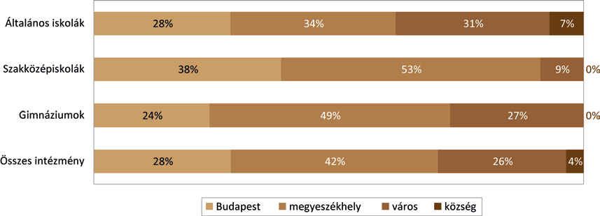 A mérésben résztvevő 168 intézmény többségben angol célnyelvi képzés folyik (4. ábra). 4.