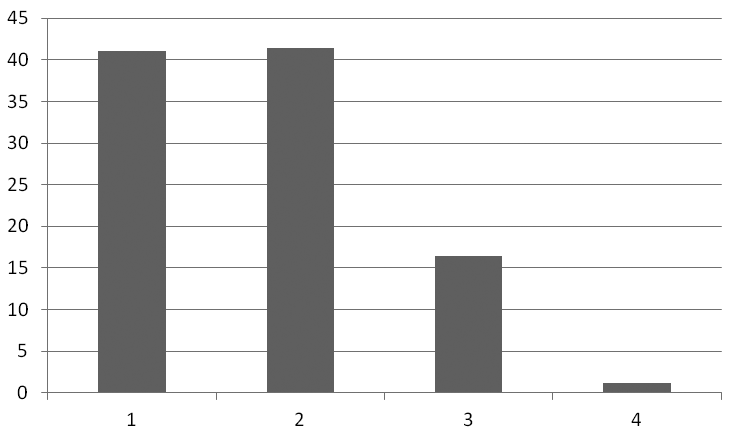3. ábra A magyar egészségügyi rendszerrel való elégedettség alakulása a rezidensnők körében magyarországi rezidensek helyzetének.