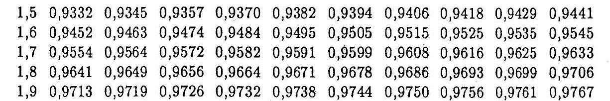 116 σ TPT = v TPT 8,08 TPT P = 210 F p 210 195,5 1,79 8,08 A F P értékét a standard normál eloszlású változó eloszlásfüggvényének értékei közül határozhatjuk meg: 1,79 0,9633 P = 96,33% A kapott