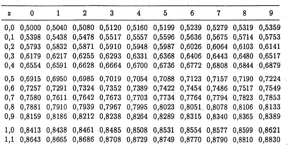 29 Az előzőekhez hasonlóan felhasználva a Φ(-z) = 1- Φ(z) statisztikai összefüggést: 1-0,125 = 0,875 1,15-1,15 értéket kapunk. Ezt követően u értékeit transzformáljuk %-ra, hogy megkapjuk z -t. 2.