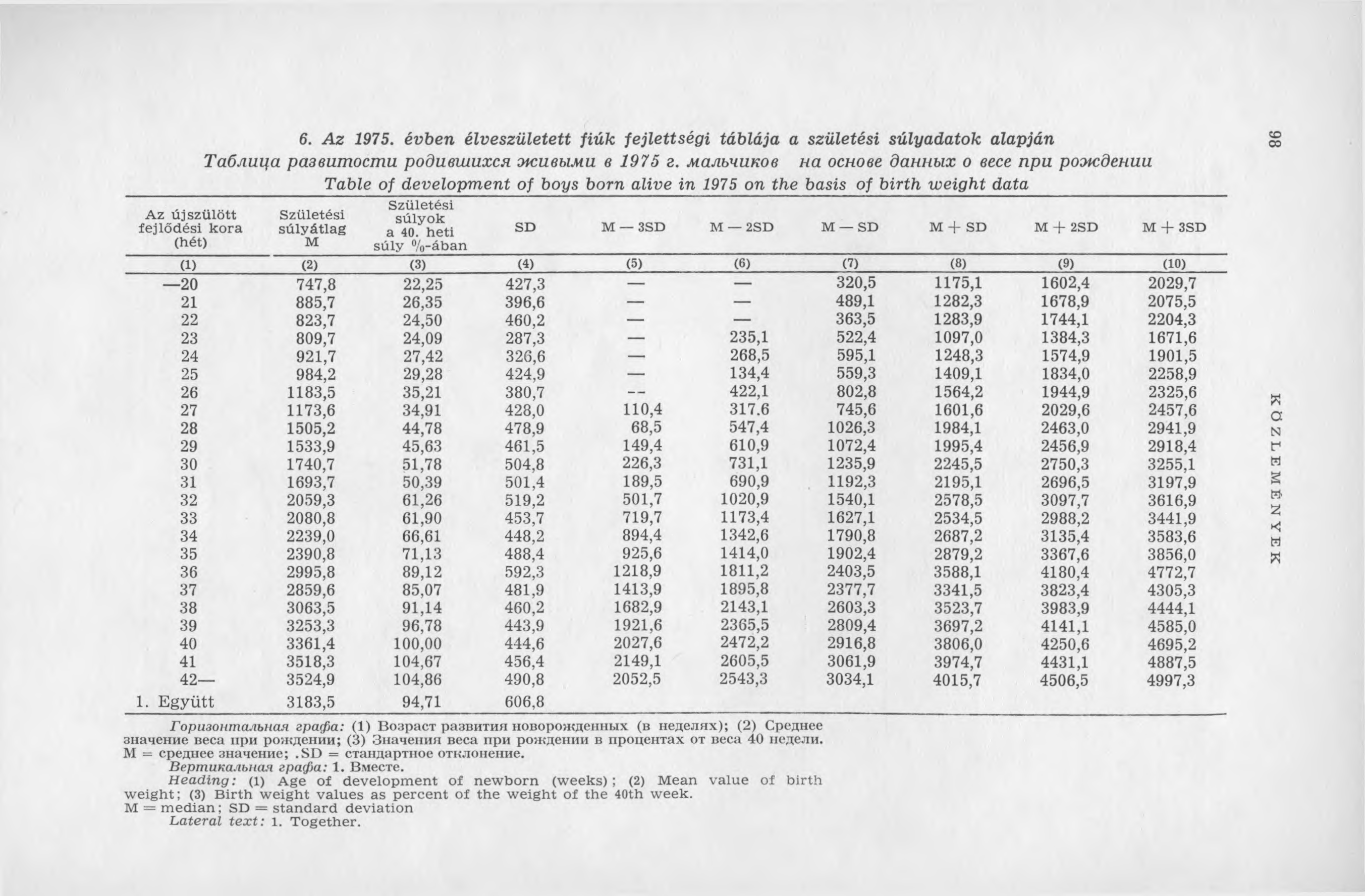 A z ú js z ü lö tt fe jlő d é s i k o ra (hét) 6. A z 1975. évben élveszületett fiú k fejlettség i táblája a születési súlyadatok alapján Т аблица развит ост и родивш ихся ж ивы м и в 1975 г.