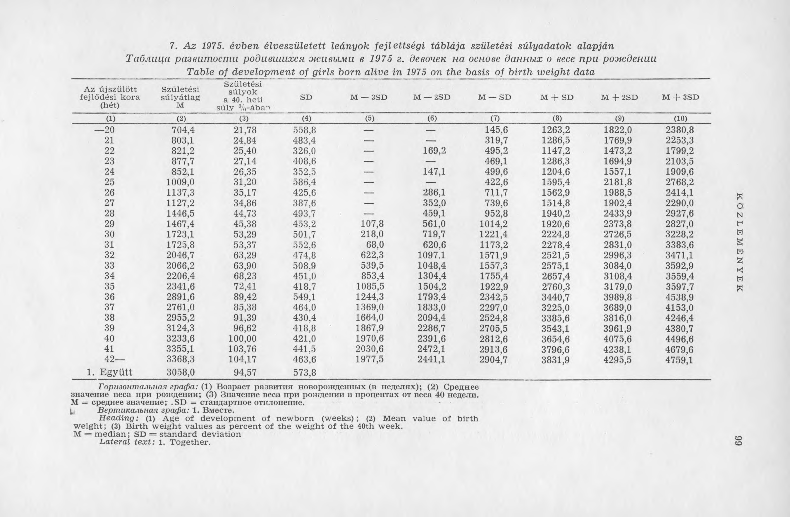 A z ú js z ü lö tt fe jlő d é s i k o ra (hét) 7. A z 1975. évben élveszületett leányok fejlettségi táblája születési súlyadatok alapján Т аблица развит ост и родивш ихся ж ивы м и в 1975 г.