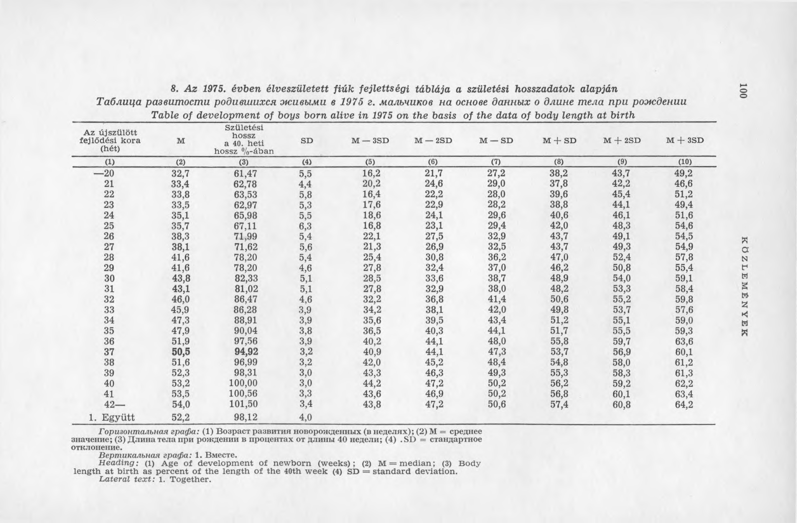 8. A z 1975. évben élveszületett fiú k fejlettség i táblája a születési hosszadatok alapján Т аблица развит ост и родивш ихся ж ивы м и в 1975 г.
