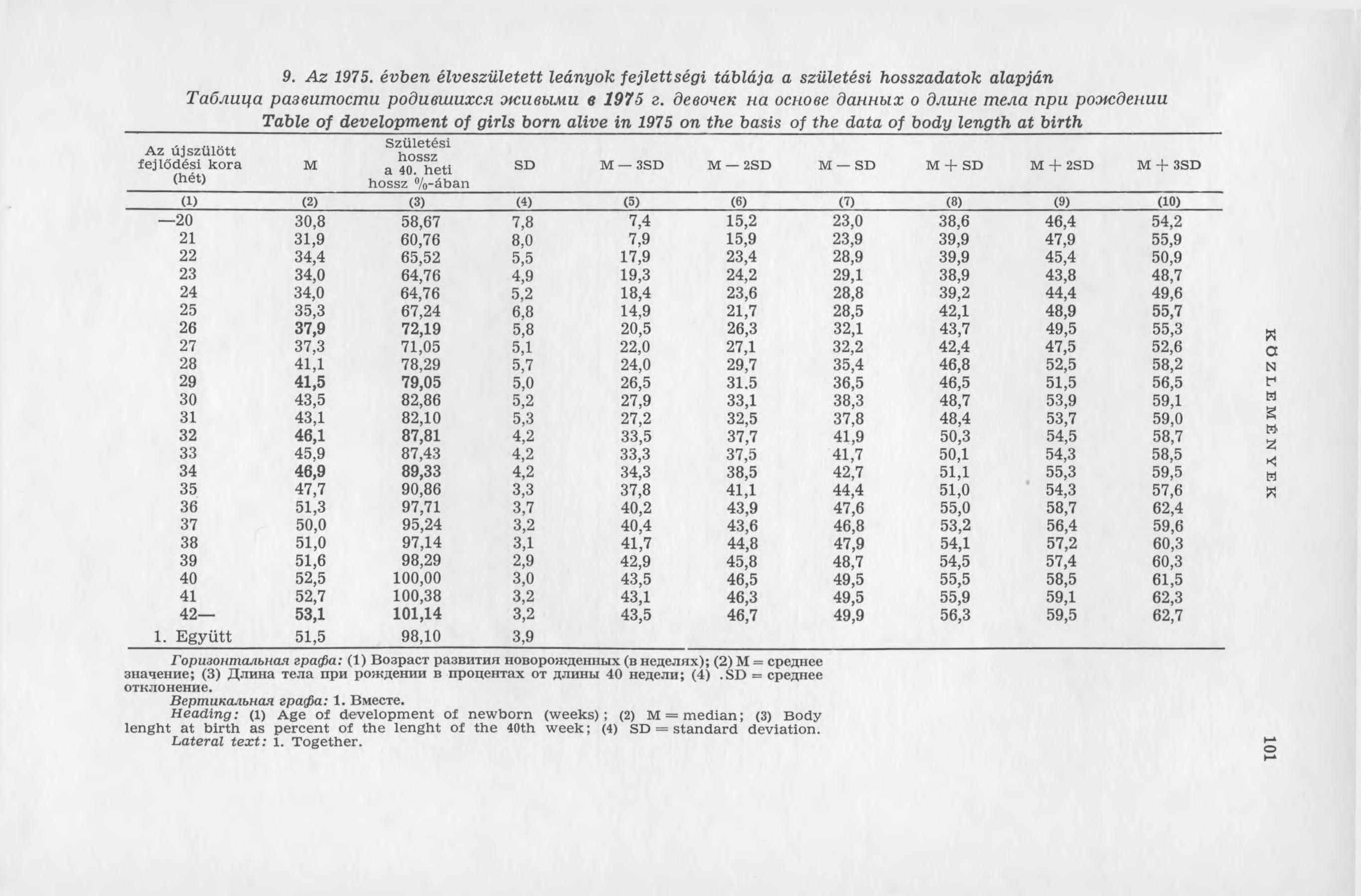 9. A z 1975. évben élveszületett leányok fejlettség i táblája a születési hosszadatok alapján Таблица развит ост и родивш ихся ж ивы м и в 1975 г.