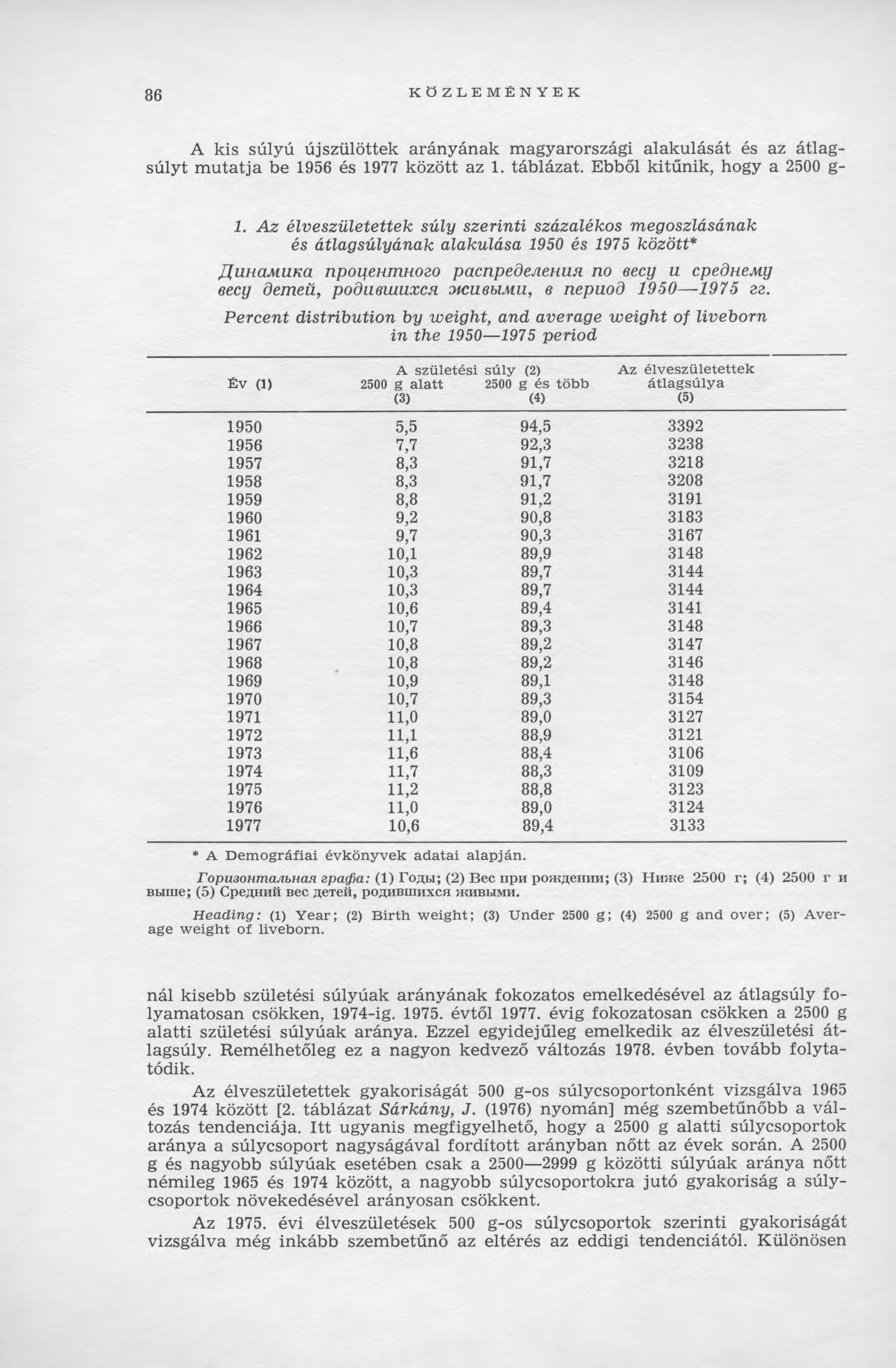 86 KÖZLEMÉNYEK A kis súlyú újszülöttek arányának m agyarországi alakulását és az átlagsúlyt m u tatja be 1956 és 1977 között az 1. táblázat. Ebből kitűnik, hogy a 2500 g- 1.