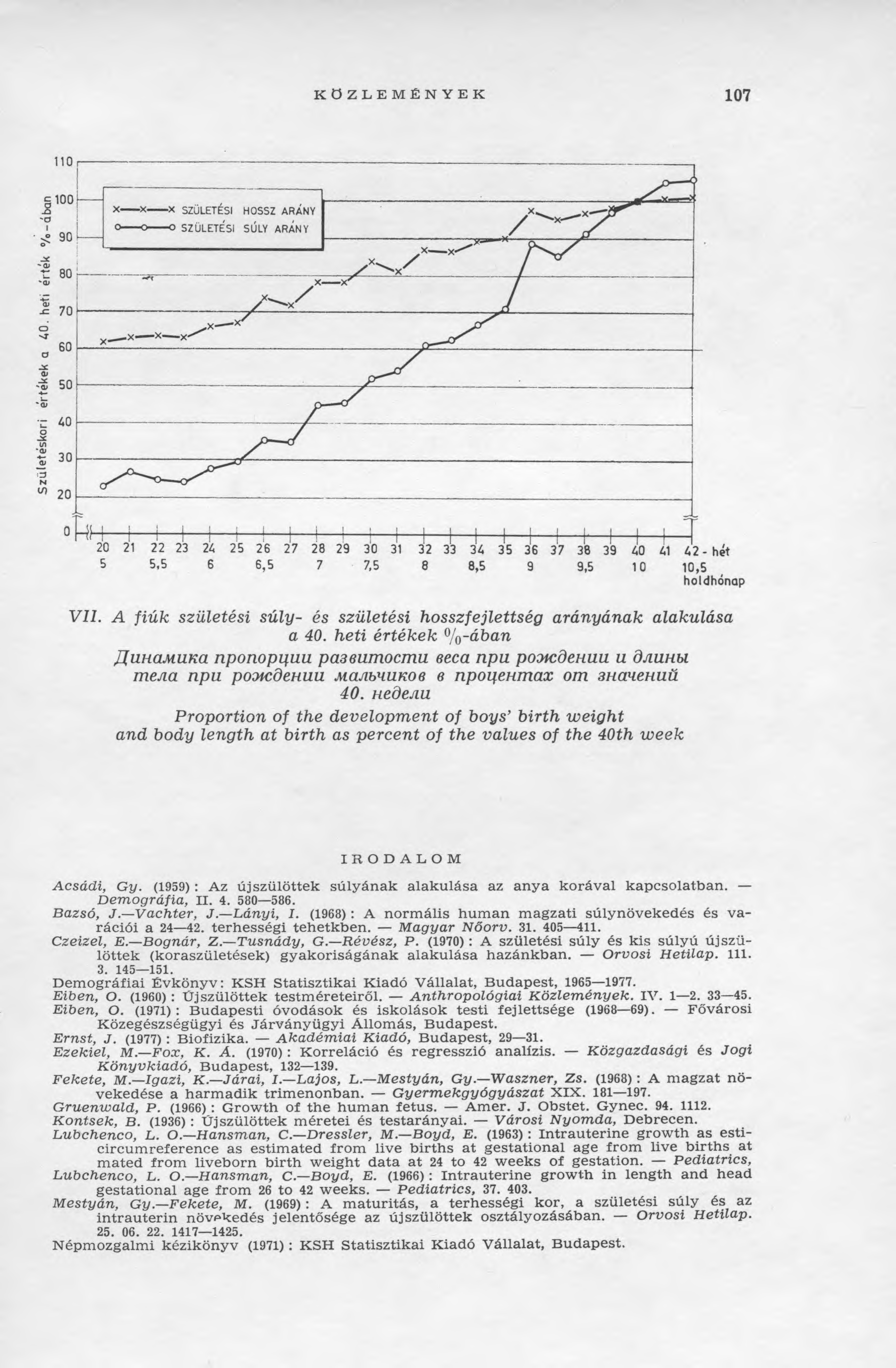 KÖZLEMÉNYEK 107 Születéskori értékek a 40. heti érték % -á b a n holdhónap VII. A fiú k születési súly- és születési hosszfejlettség arányának alakulása a 40.