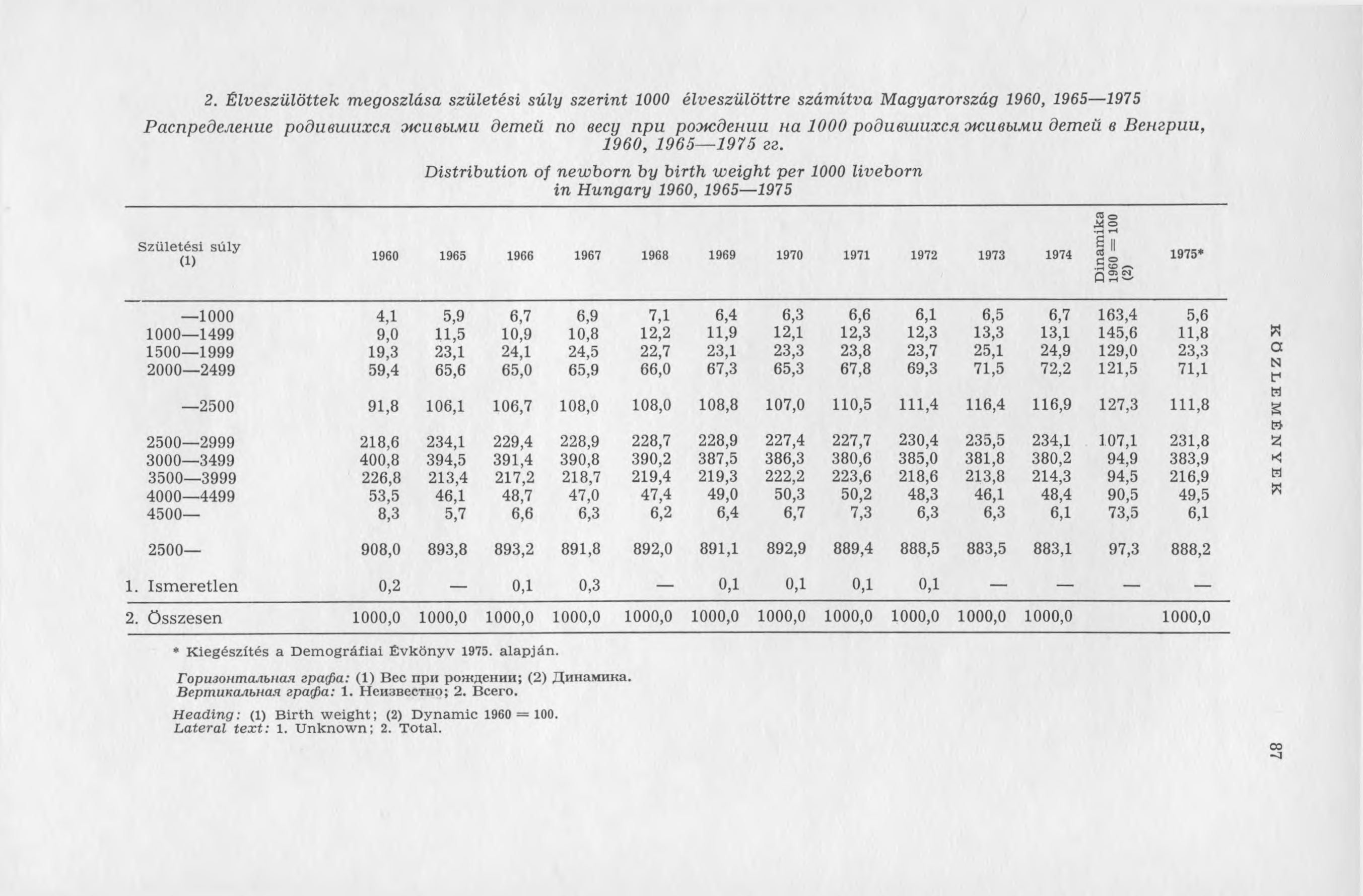2. É lveszülöttek megoszlása születési súly szerint 1000 élveszülöttre szám ítva M agyarország 1960, 1965 1975 Распределение родивш ихся ж ивы м и детей по весу п р и рож дении на 1000 родивш ихся ж