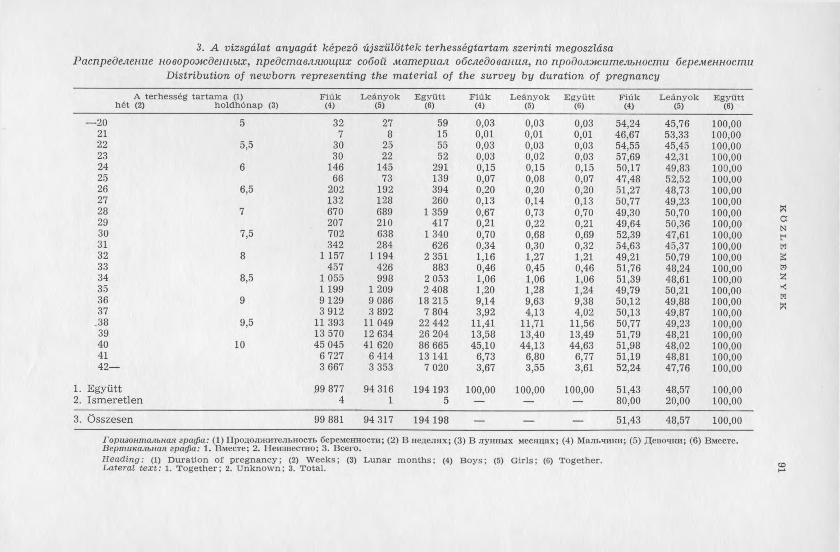 3. A vizsgálat anyagát képező újszülöttek terhességtartam szerinti megoszlása Распределение новорож денных, предст авляю щ их собой м ат ериал обследования, по продолж ит ельност и беременности D