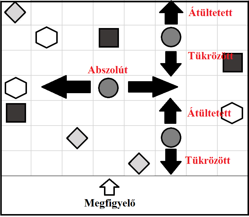 TÉRFELADAT Az elülső kört [tedd] egy mezővel