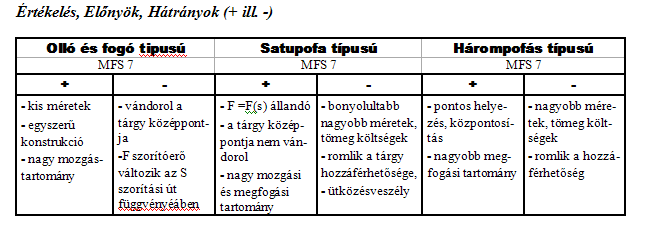 Mechanikus megfogó