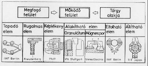 Flexibilis megfogó