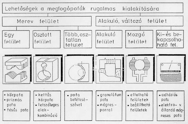 Rugalmas működő felületek