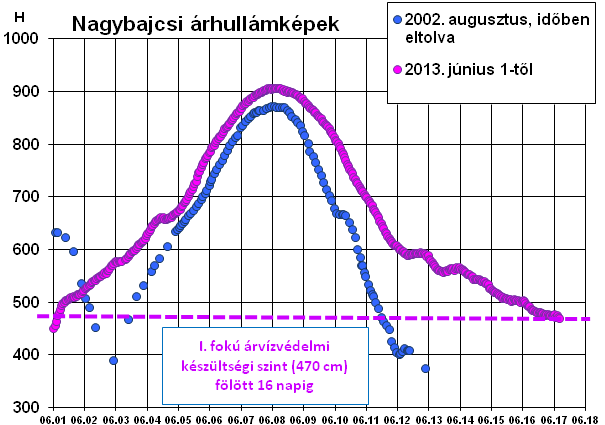 11. táblázat N - éves visszatérési idejű Duna árvízhozamok N-éves visszatérési idejű Duna-árvízhozamok az 1930-2013 időszak alapján (m3/s) Szelvény fkm 2 5 10 20 50 100 200 500 1000 Duna-Medve 1806,3